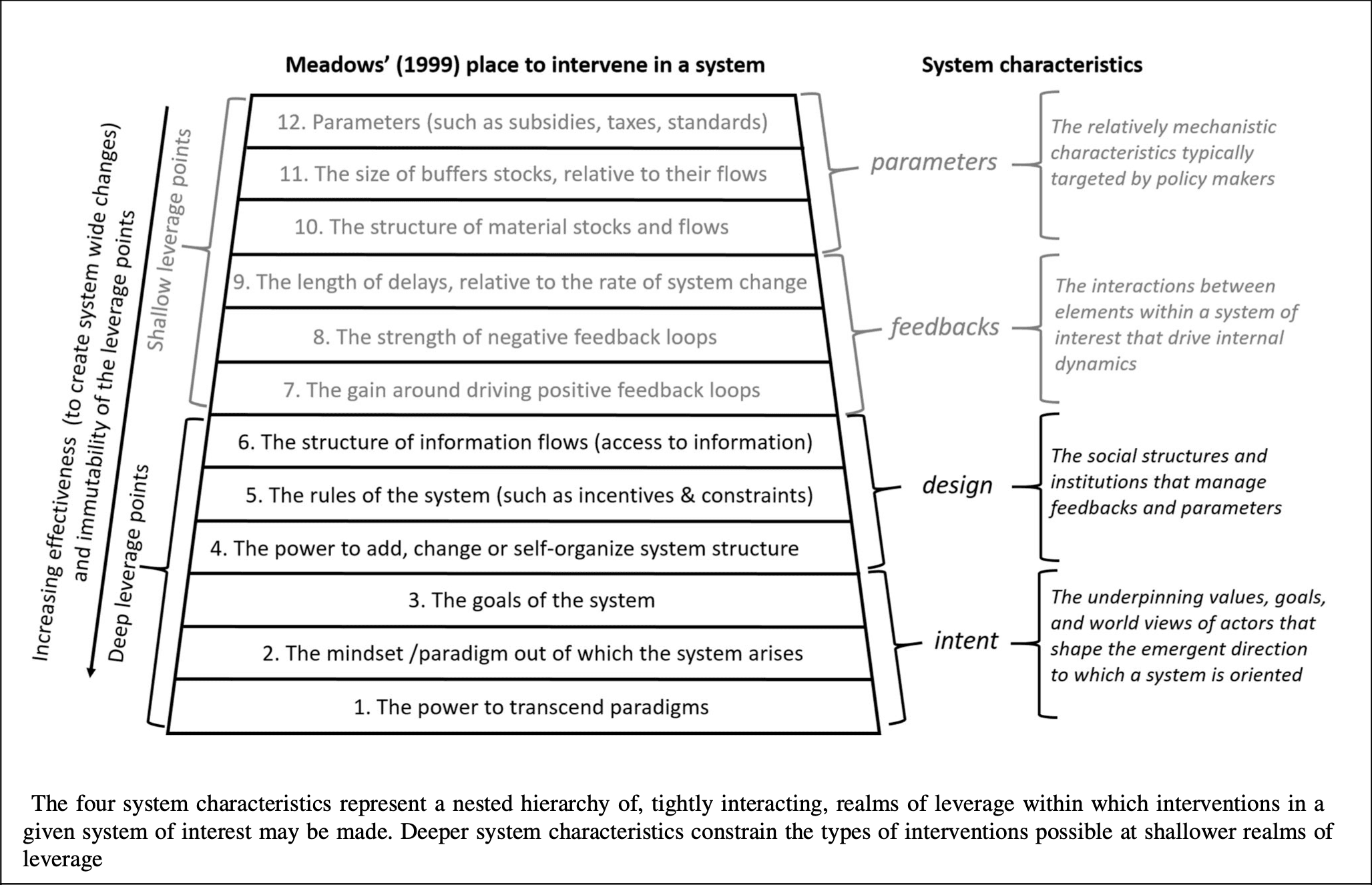 From Abson et al 2016 - Illustration of Meadows 1999