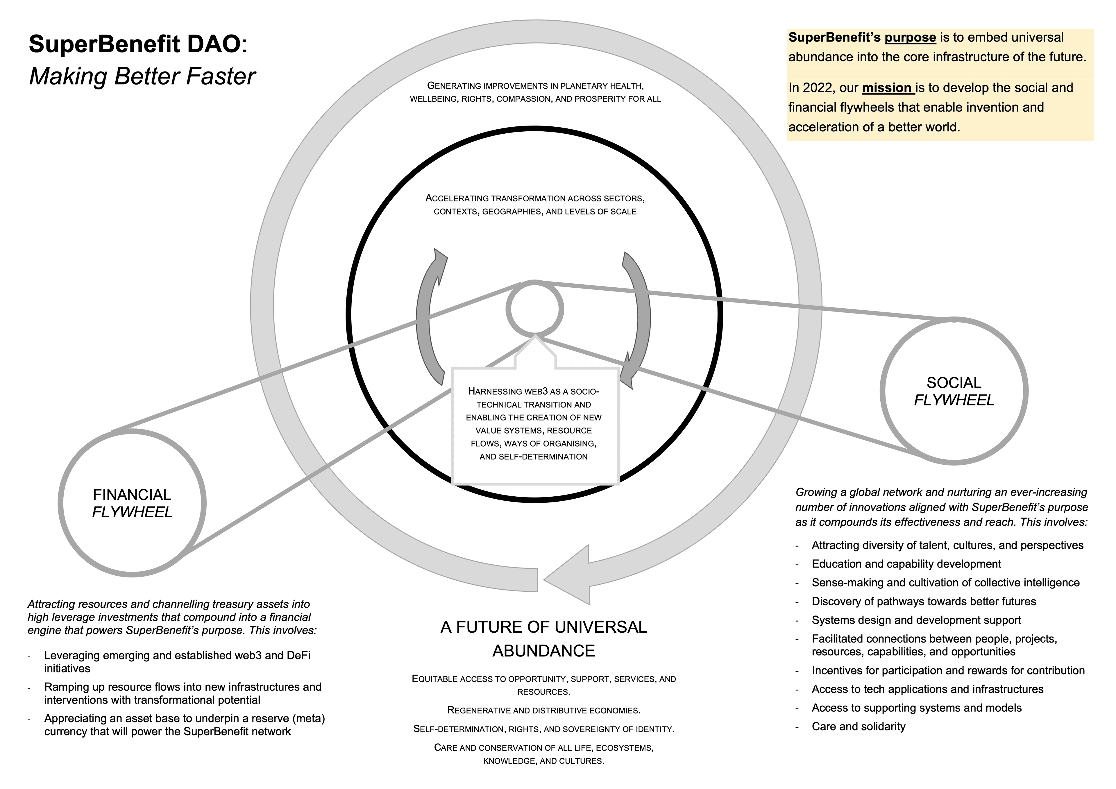 SuperBenefit - Theory of Change - Flywheels